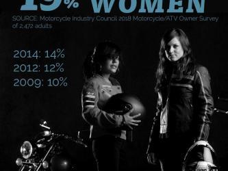 Monochrome poster of two women in leathers and holding helmets, with headline survey stats superimposed